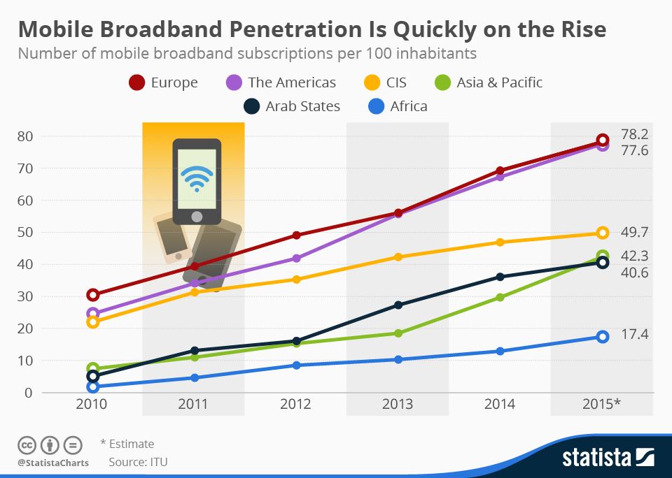 Worldwide broadband penetration 2018