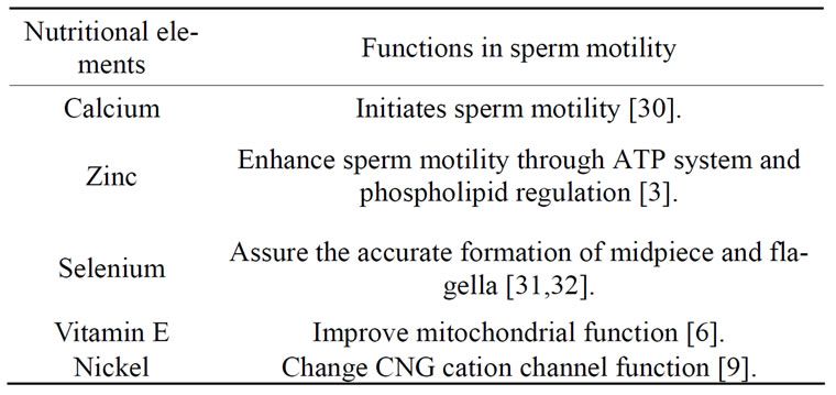 best of Motility Selenium sperm