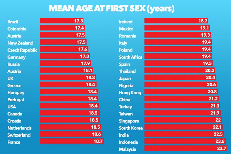 Average age to lose virginity by country