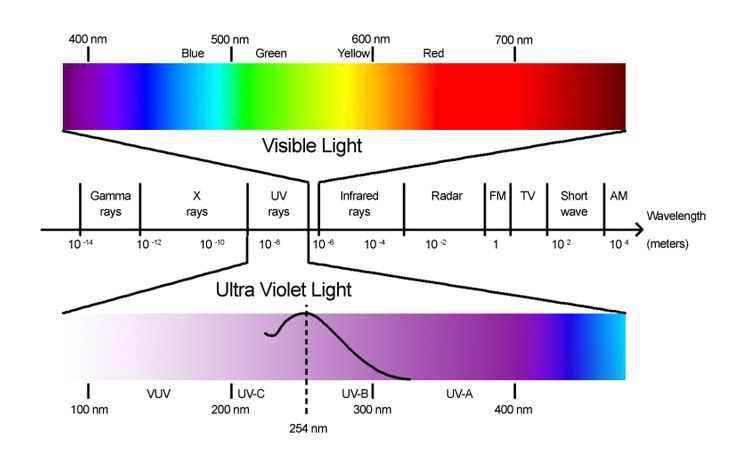Ultra violet light penetration of glass