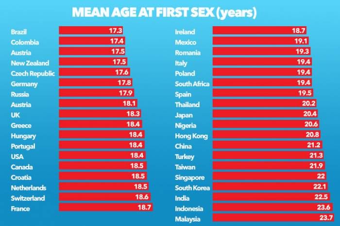 best of Age virginity lose Average people their
