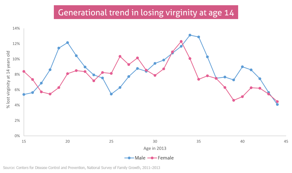 Trouble reccomend Most popular times to lose virginity