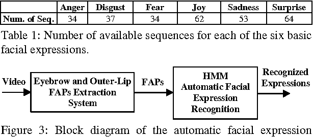 Recognition of facial expressions using hmm