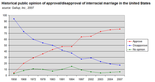 best of Statistic Dating interracial