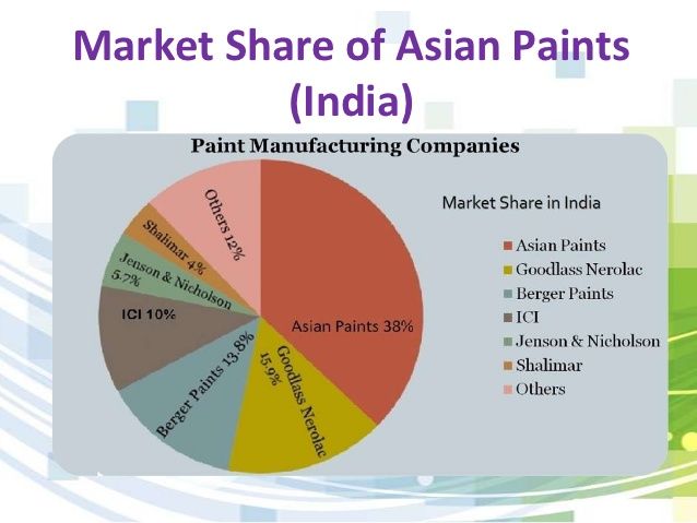 best of Market Asian paints