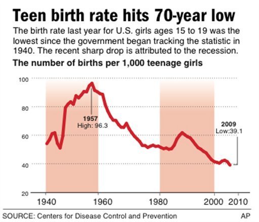 Teen birth rate