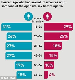 Average age people lose their virginity