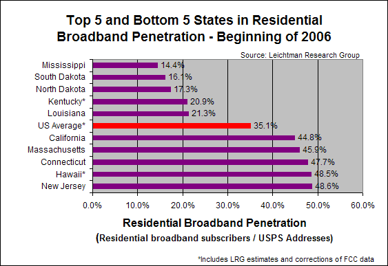 best of Penetration Residential broadband