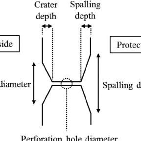 Equation penetration concrete velocity explosive shape depth factor