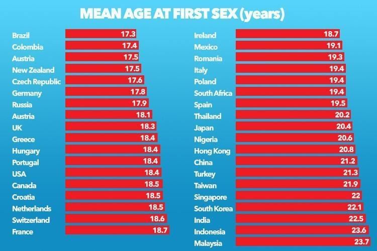 Vitamin C. reccomend Average age men lose virginity