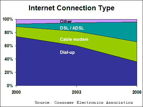 Cable vs dsl penetration