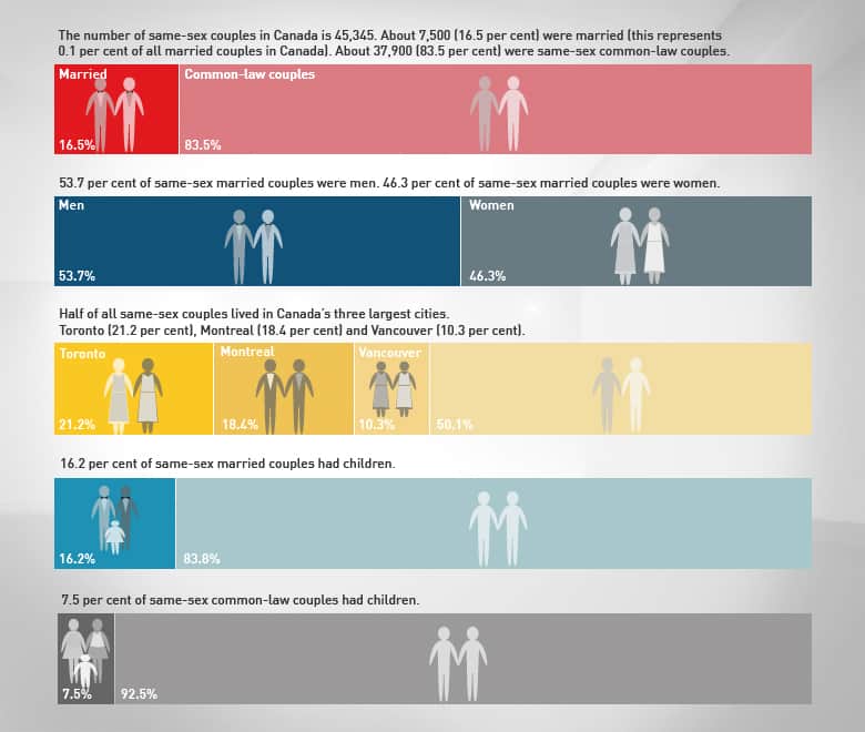 best of Statistics marriage Gay lesbian