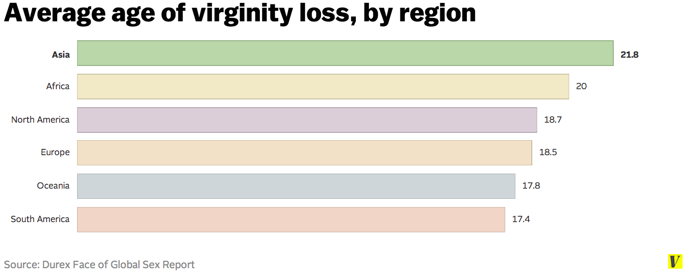 Most popular times to lose virginity