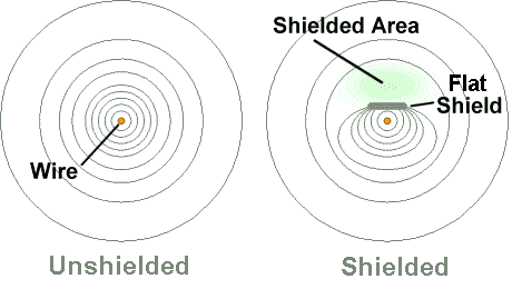 Moth reccomend Rf shield duct penetration detail