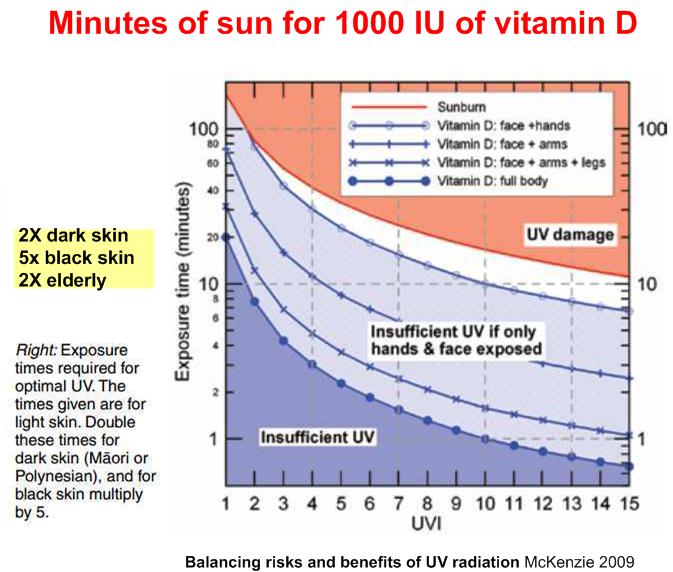 best of D Uv penetration vitamin